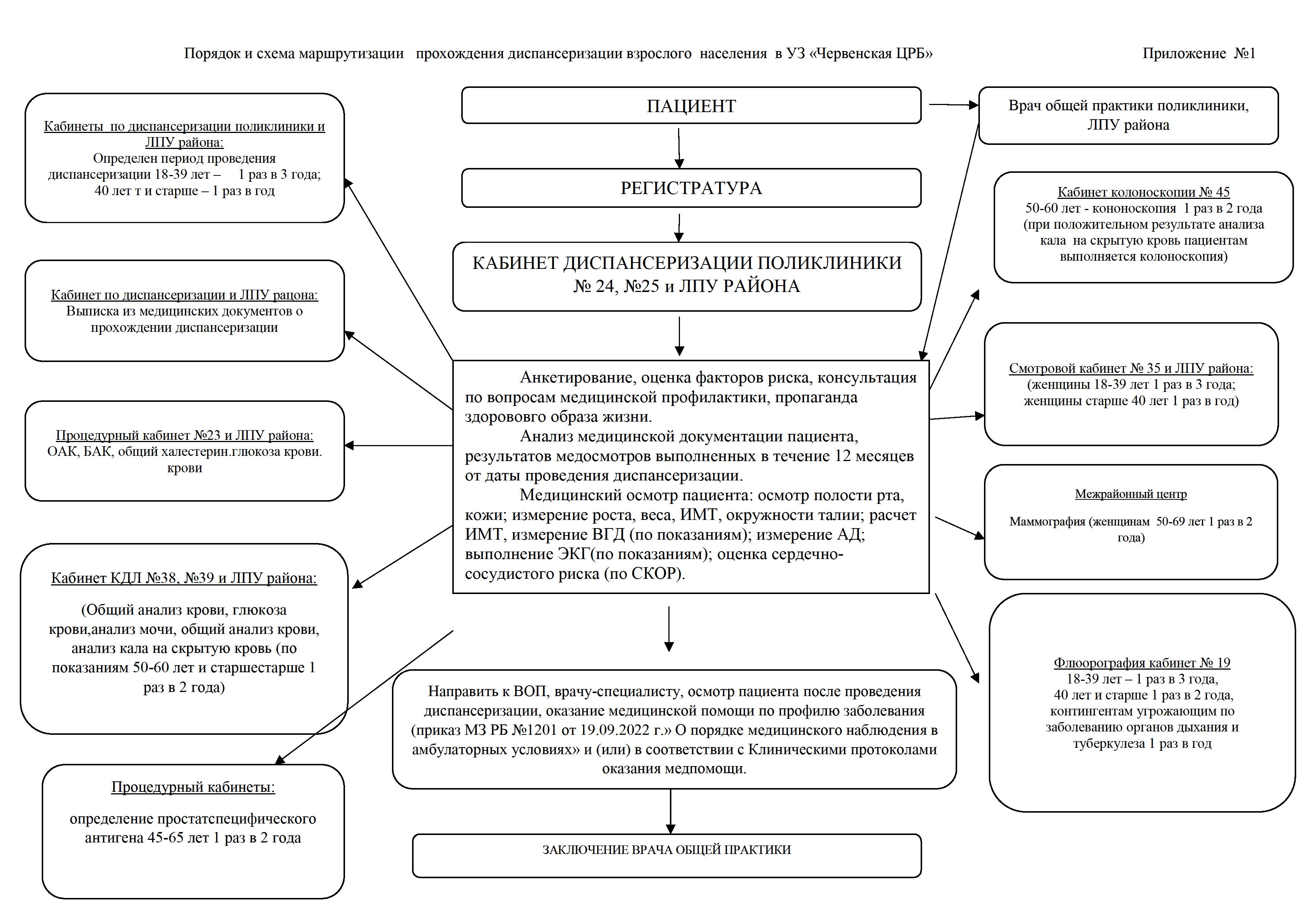 Схема маршрутизации при диспансеризации